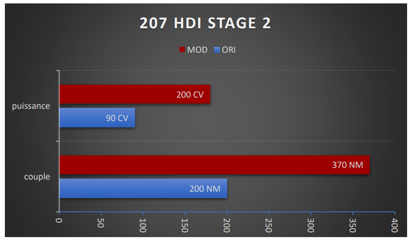 207 STAGE 2