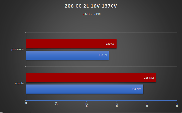 COURBES 206 CC STAGE 1 E85