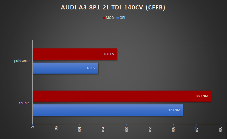 AUDI A3 CFFB STAGE 1 EGR