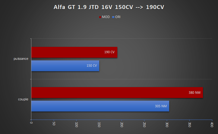 ALFA GT JTD STAGE 1 GRAPHIQUE